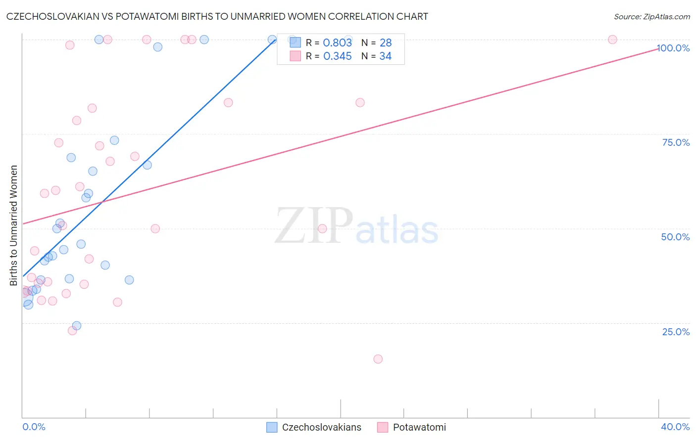 Czechoslovakian vs Potawatomi Births to Unmarried Women