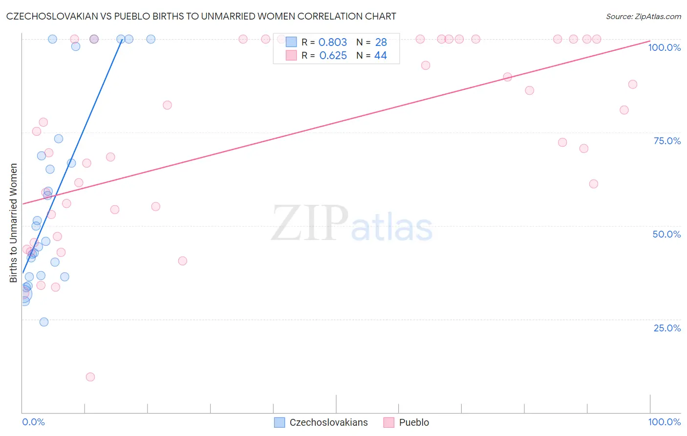Czechoslovakian vs Pueblo Births to Unmarried Women