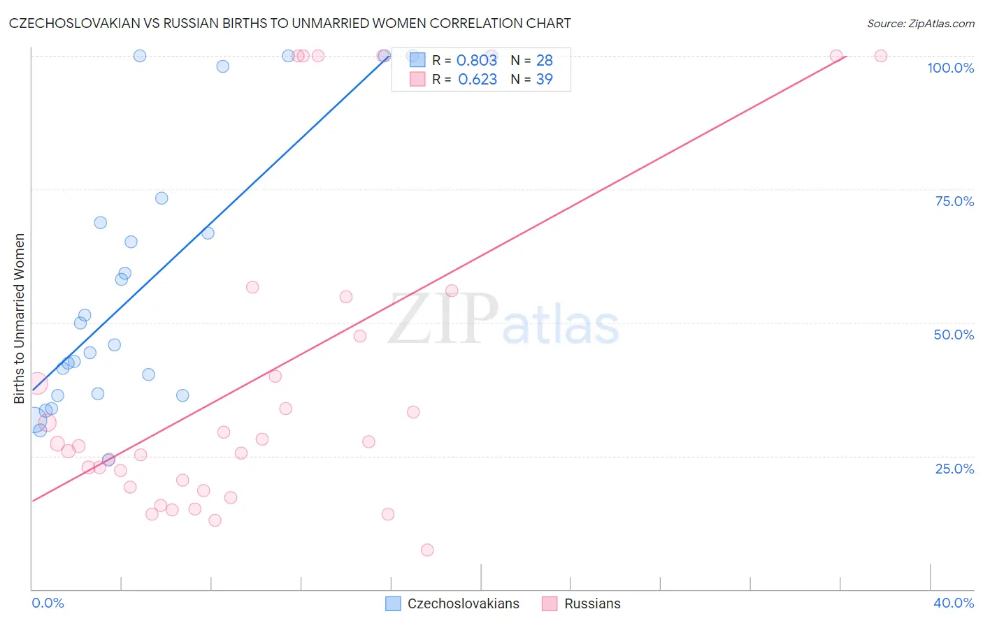 Czechoslovakian vs Russian Births to Unmarried Women