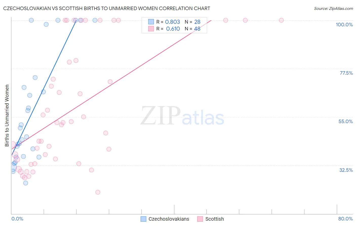 Czechoslovakian vs Scottish Births to Unmarried Women
