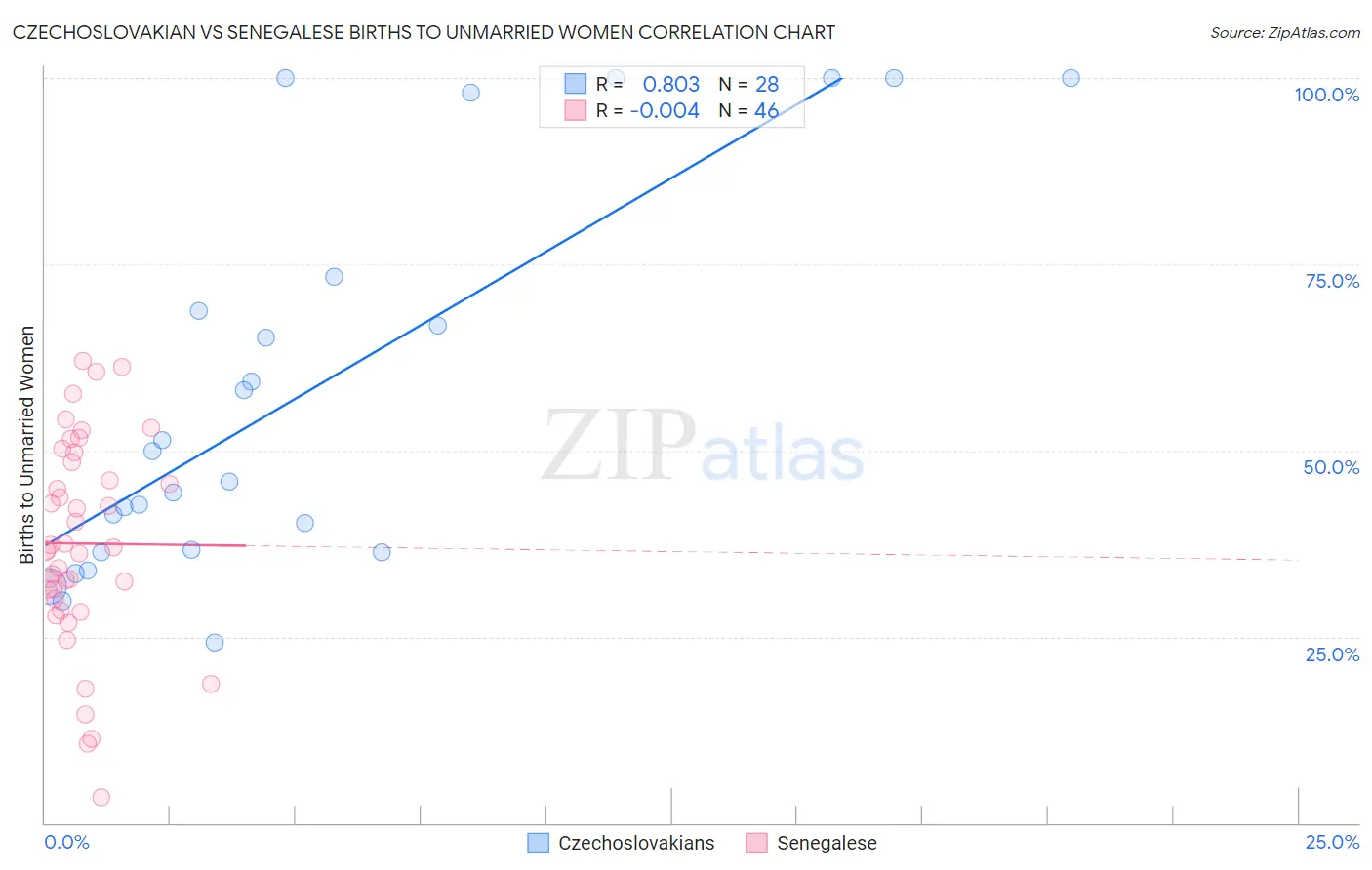 Czechoslovakian vs Senegalese Births to Unmarried Women