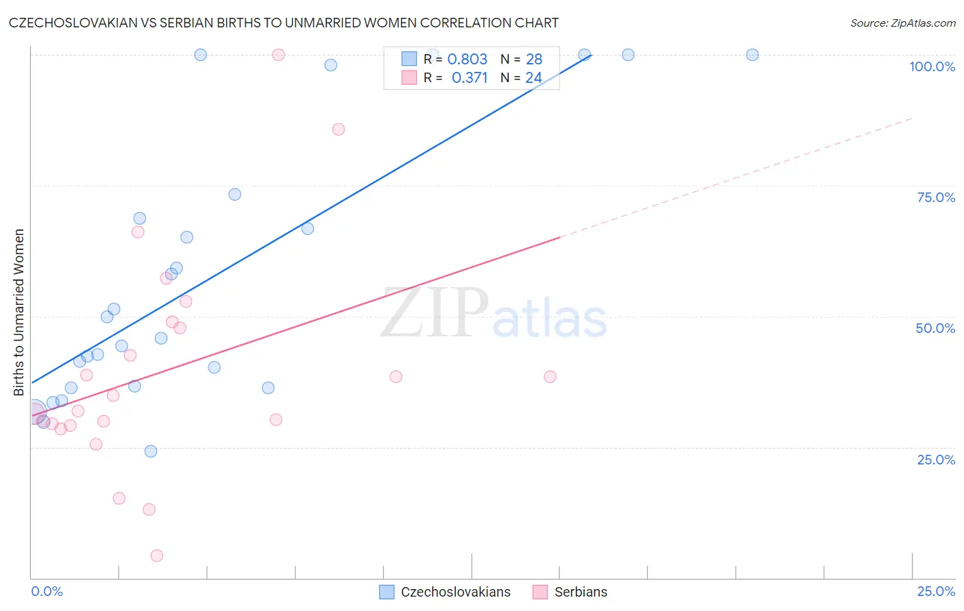 Czechoslovakian vs Serbian Births to Unmarried Women