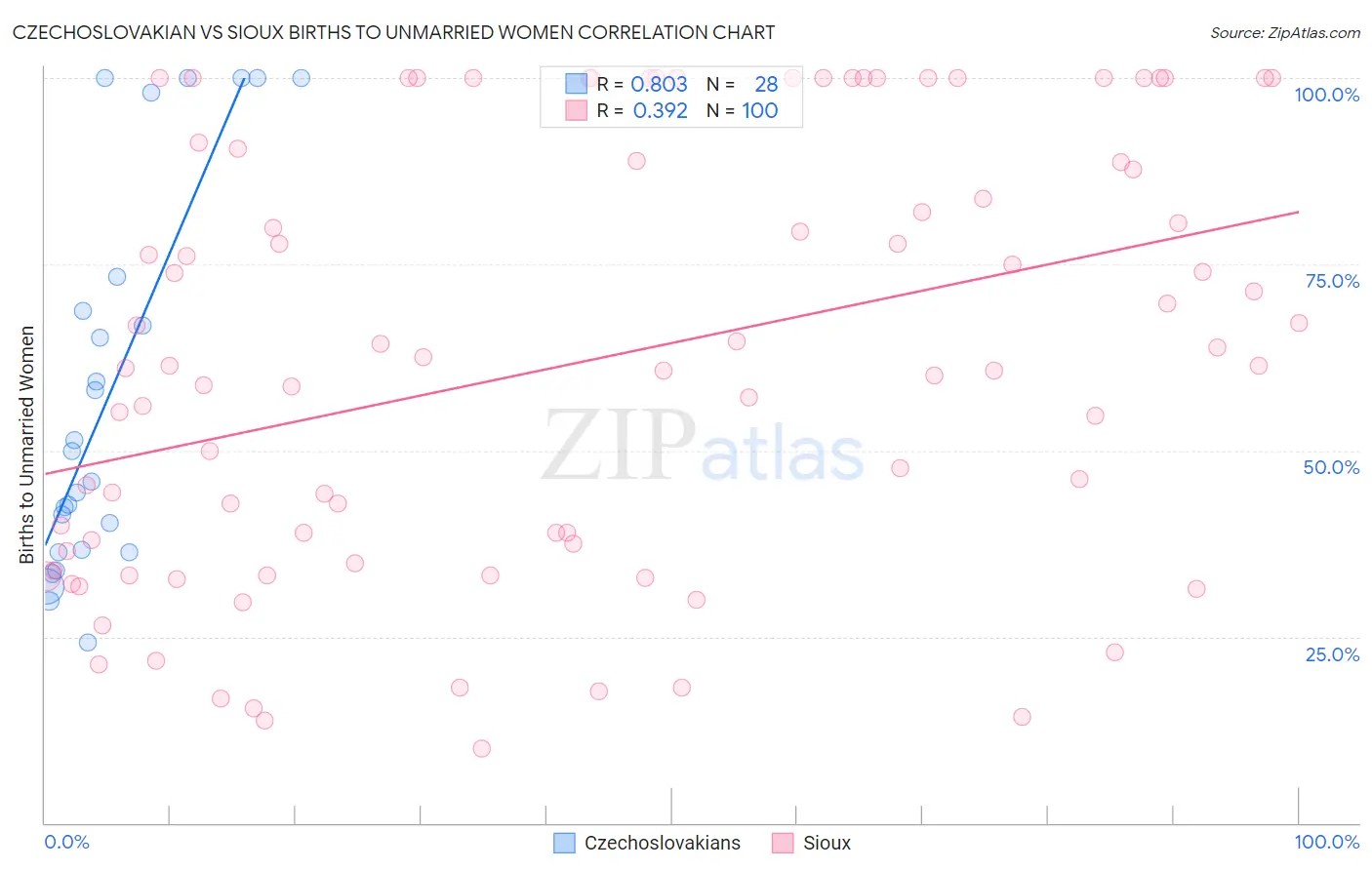 Czechoslovakian vs Sioux Births to Unmarried Women
