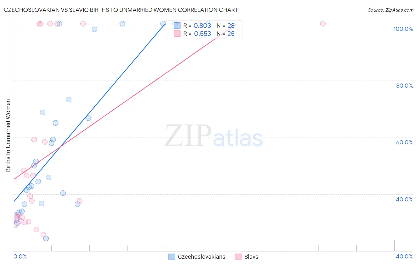 Czechoslovakian vs Slavic Births to Unmarried Women