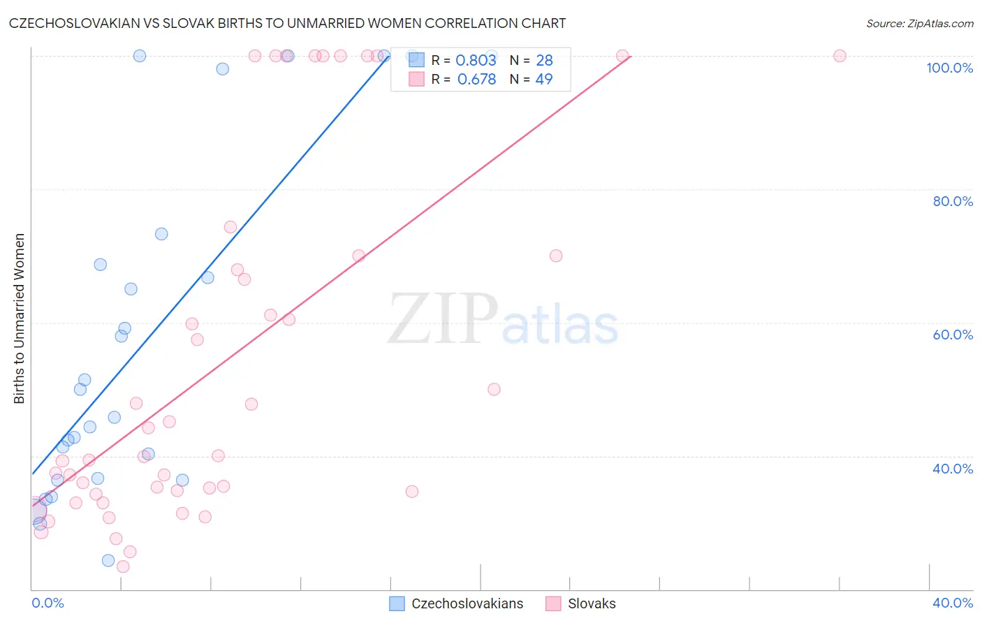 Czechoslovakian vs Slovak Births to Unmarried Women