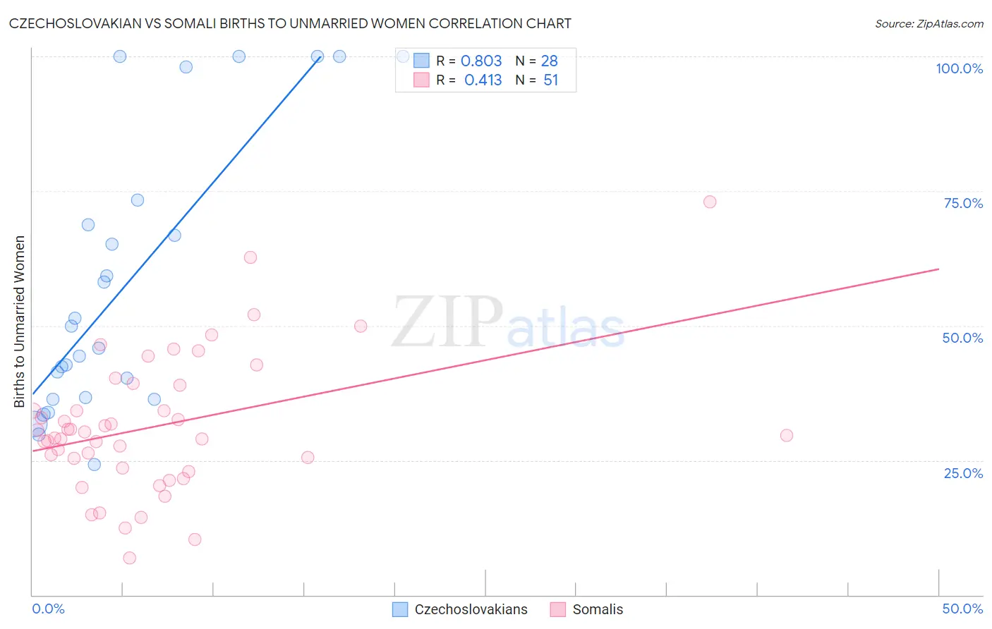 Czechoslovakian vs Somali Births to Unmarried Women