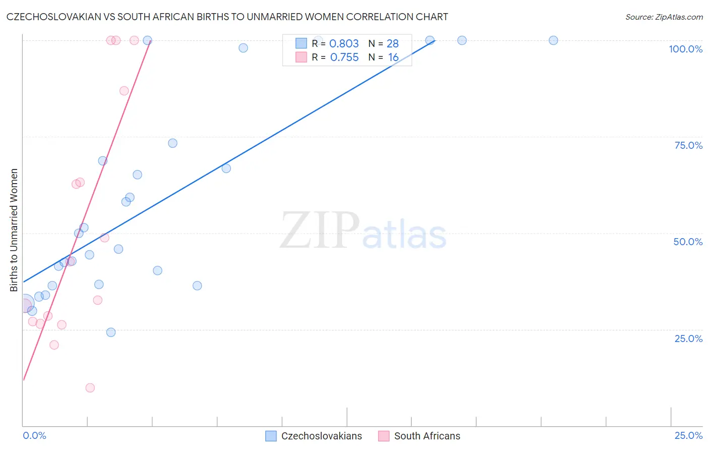 Czechoslovakian vs South African Births to Unmarried Women
