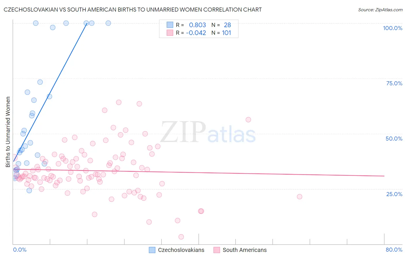 Czechoslovakian vs South American Births to Unmarried Women