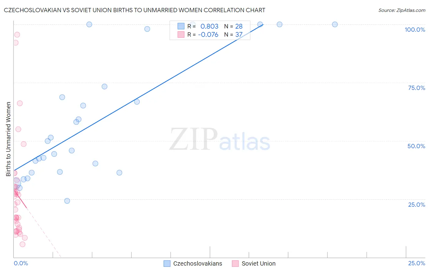 Czechoslovakian vs Soviet Union Births to Unmarried Women