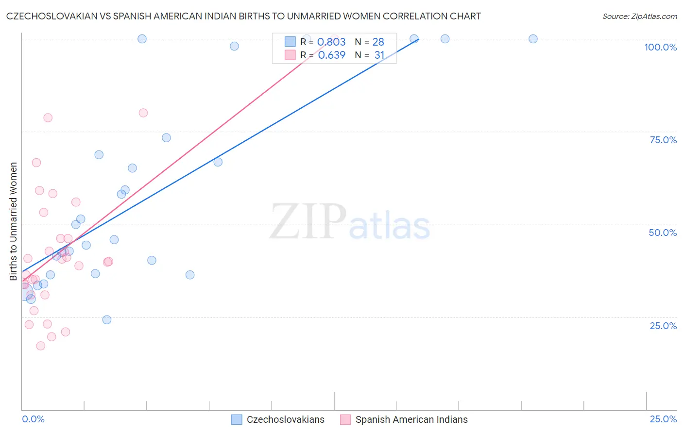 Czechoslovakian vs Spanish American Indian Births to Unmarried Women