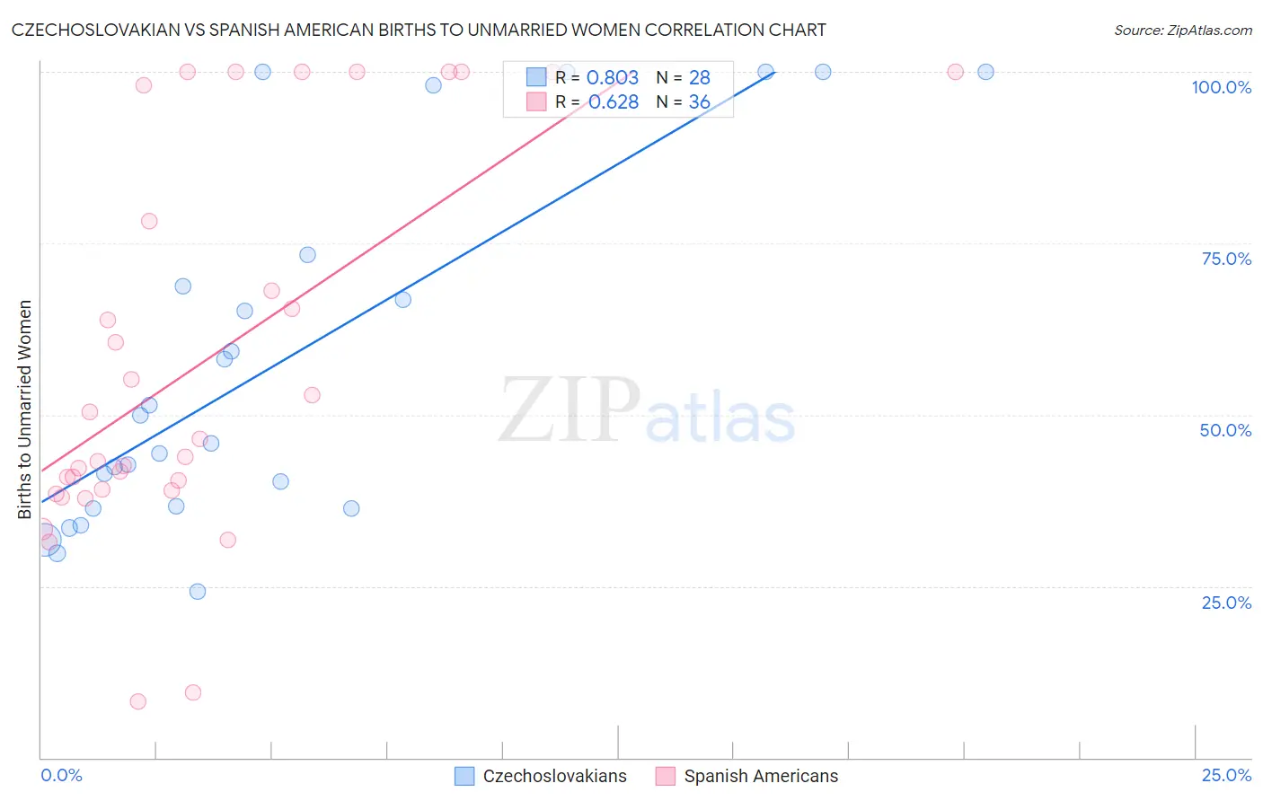 Czechoslovakian vs Spanish American Births to Unmarried Women