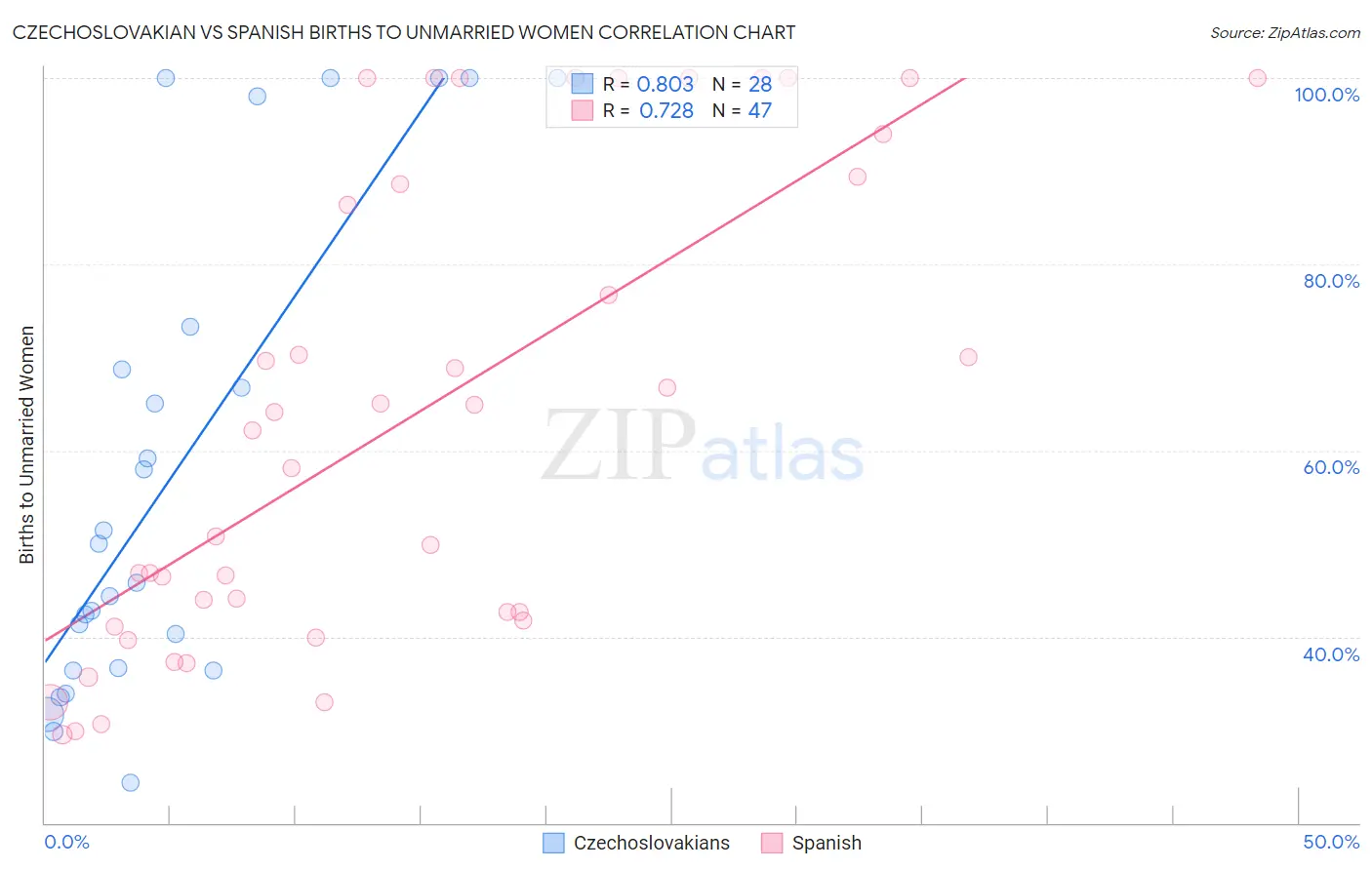 Czechoslovakian vs Spanish Births to Unmarried Women