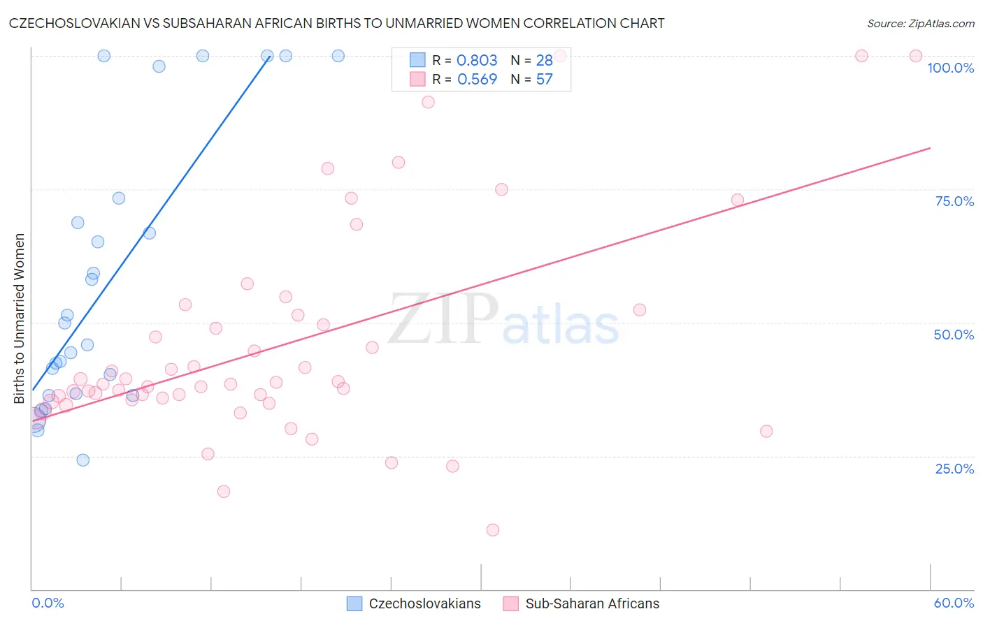 Czechoslovakian vs Subsaharan African Births to Unmarried Women