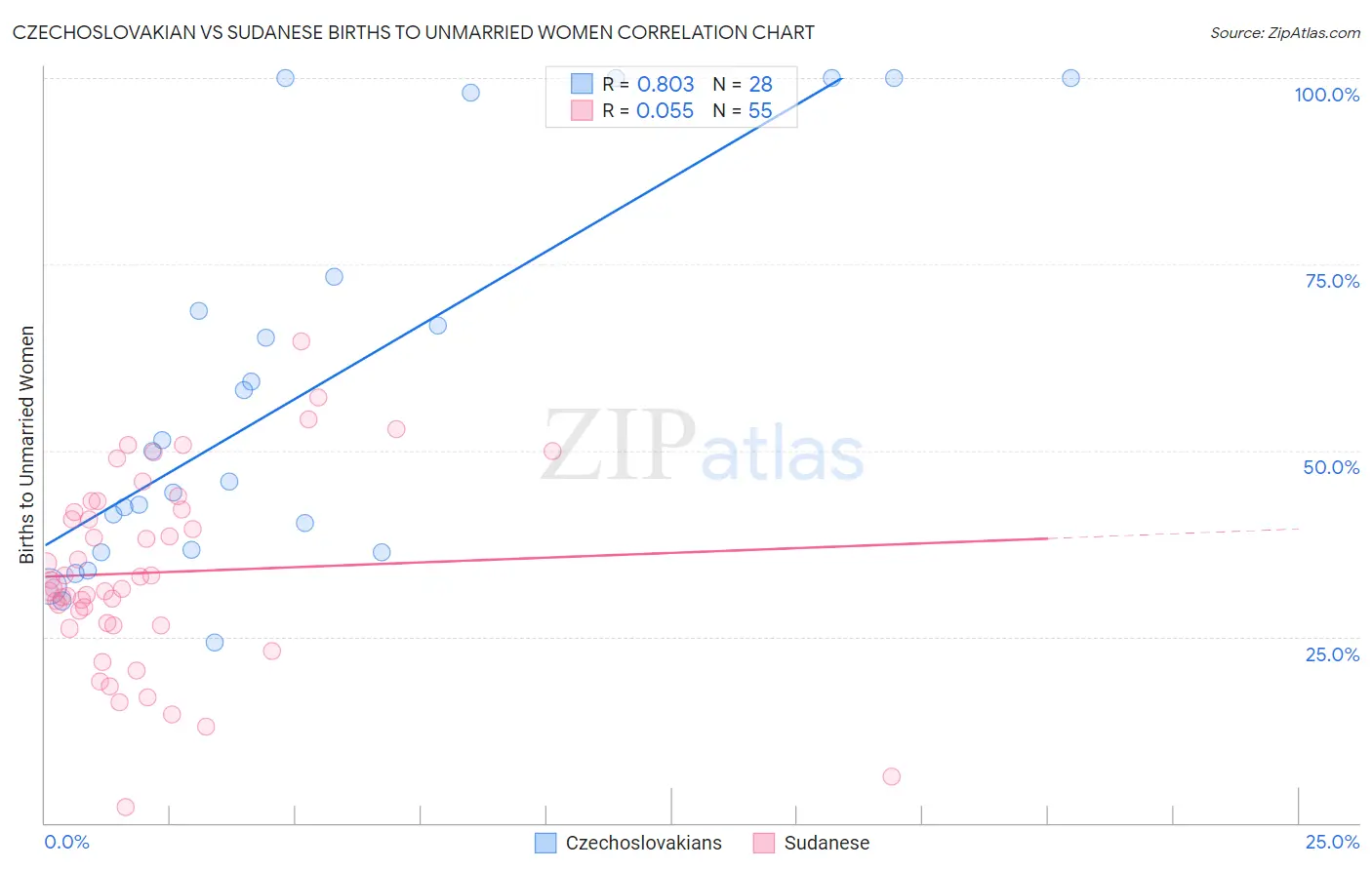 Czechoslovakian vs Sudanese Births to Unmarried Women