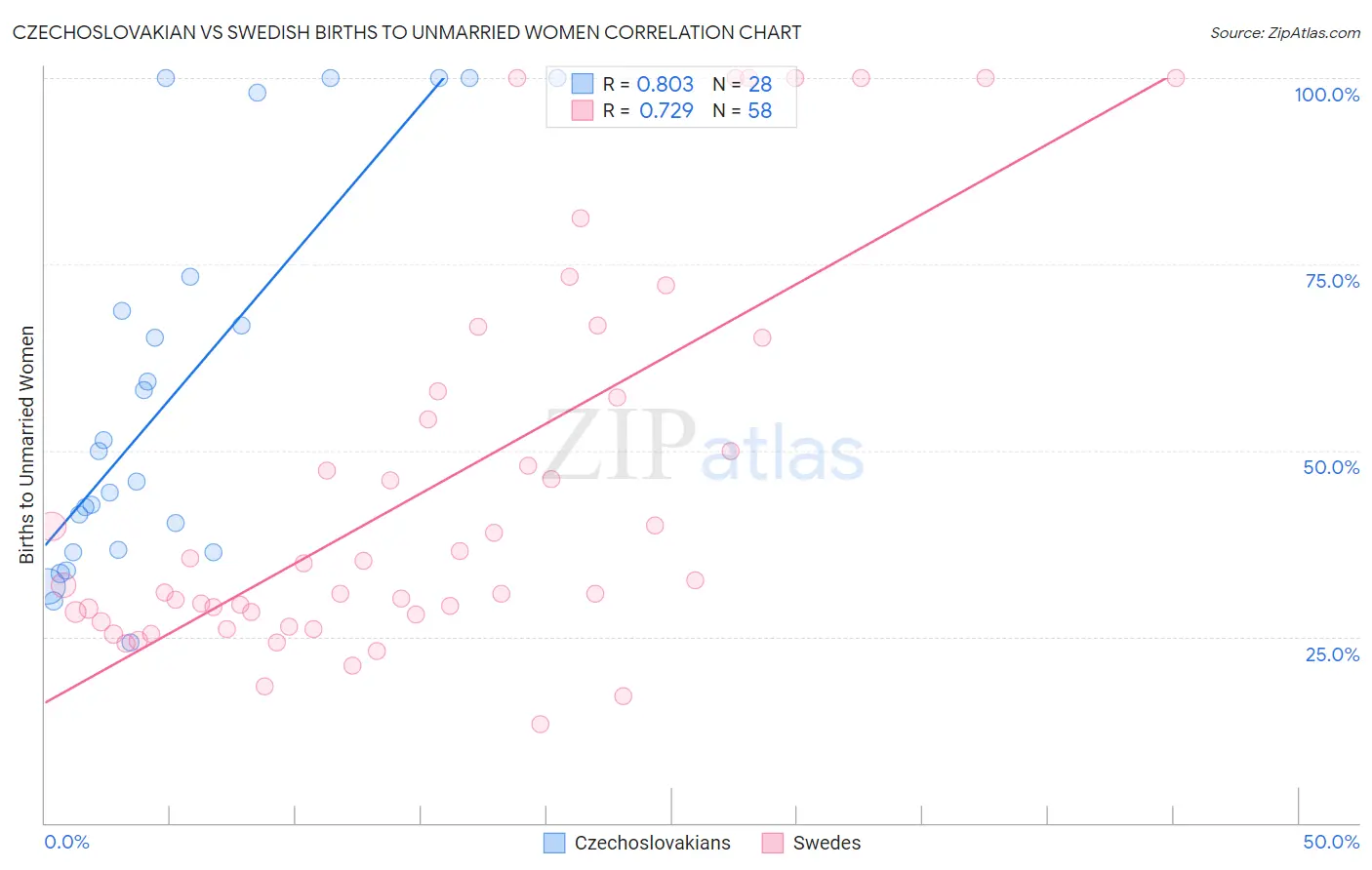 Czechoslovakian vs Swedish Births to Unmarried Women