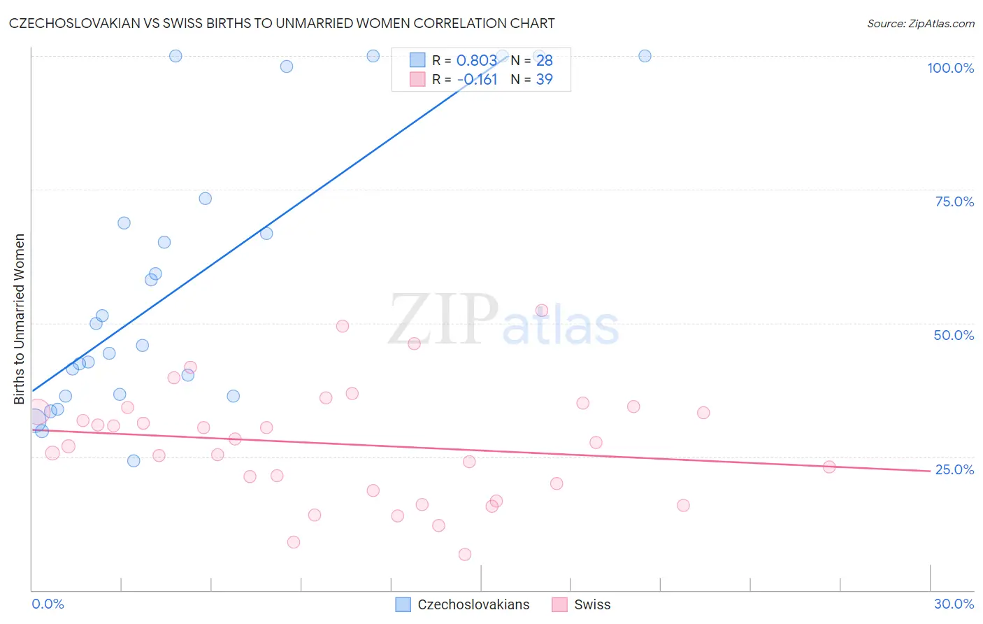 Czechoslovakian vs Swiss Births to Unmarried Women