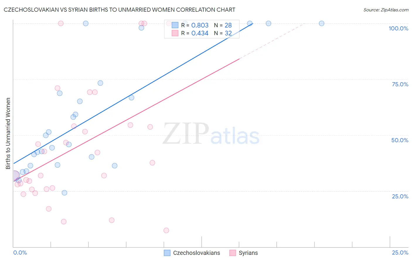 Czechoslovakian vs Syrian Births to Unmarried Women
