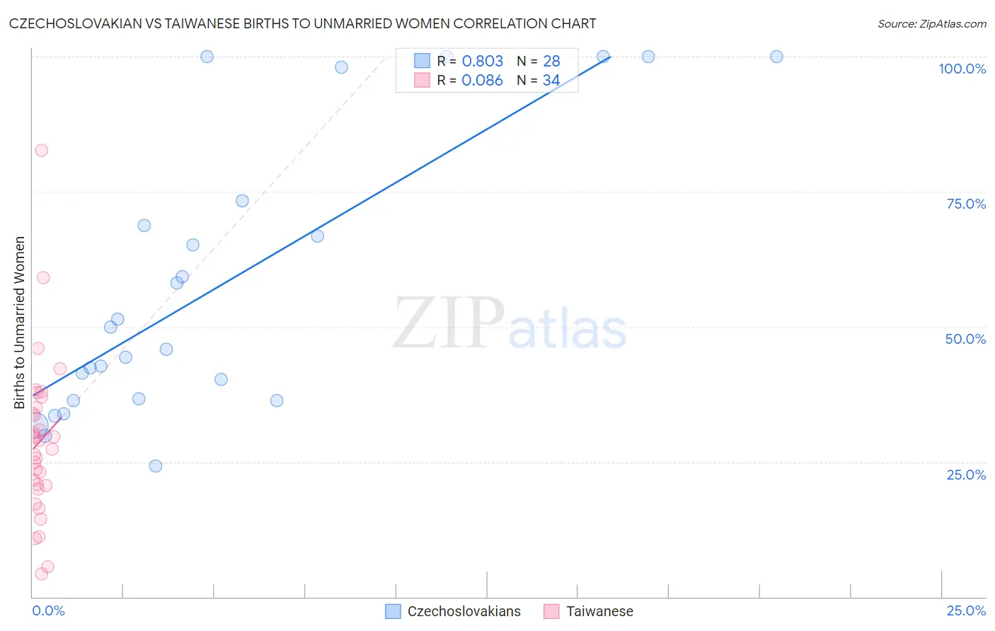 Czechoslovakian vs Taiwanese Births to Unmarried Women