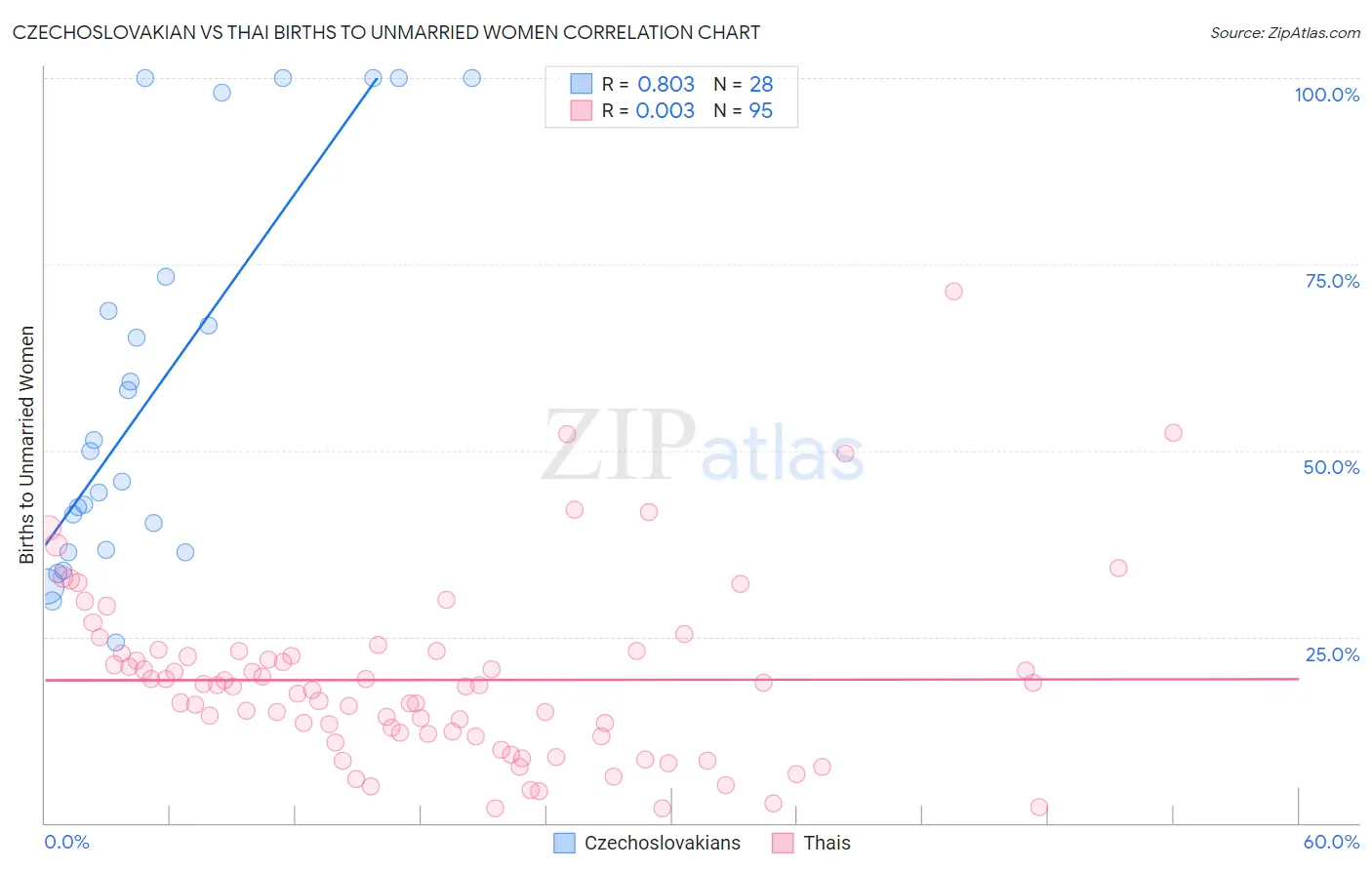 Czechoslovakian vs Thai Births to Unmarried Women