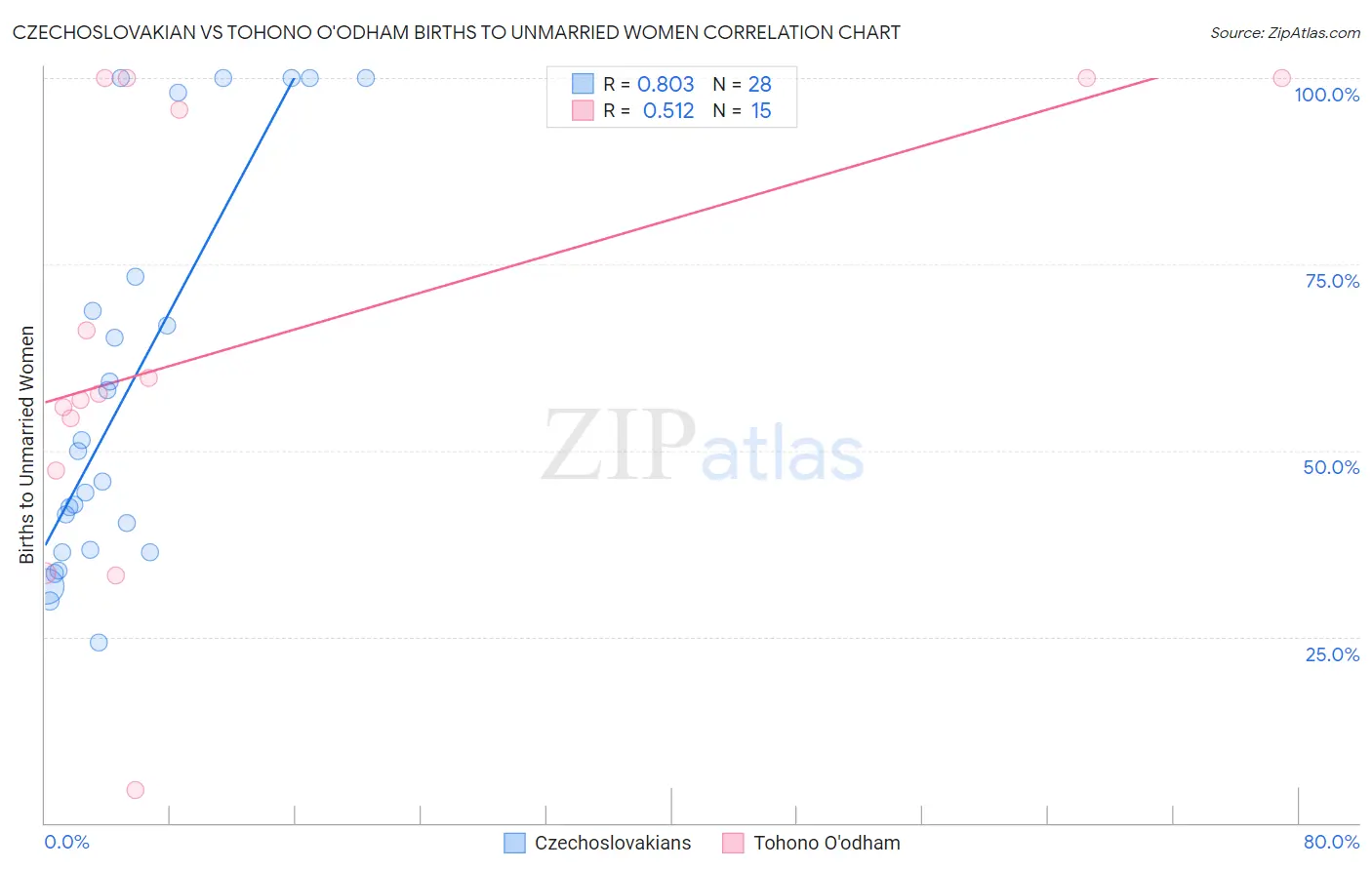 Czechoslovakian vs Tohono O'odham Births to Unmarried Women
