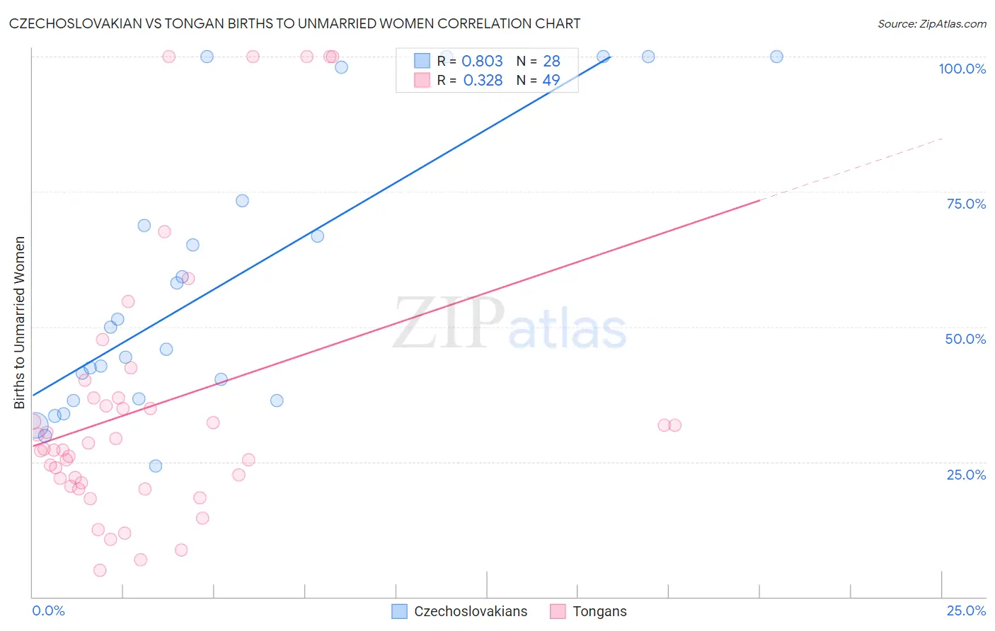 Czechoslovakian vs Tongan Births to Unmarried Women