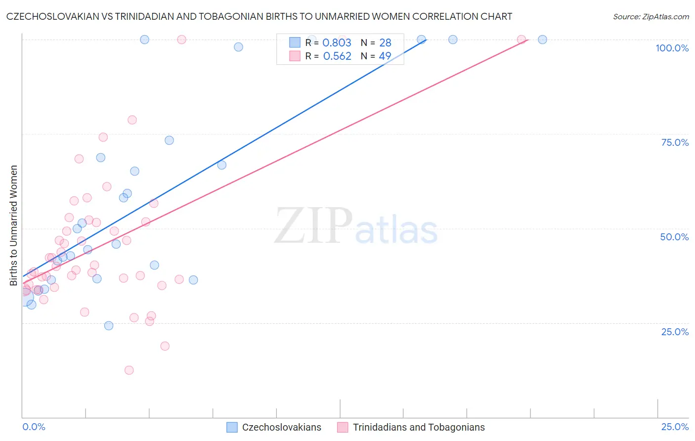 Czechoslovakian vs Trinidadian and Tobagonian Births to Unmarried Women