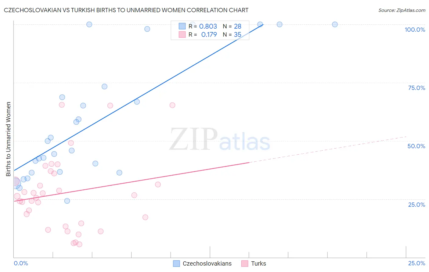 Czechoslovakian vs Turkish Births to Unmarried Women