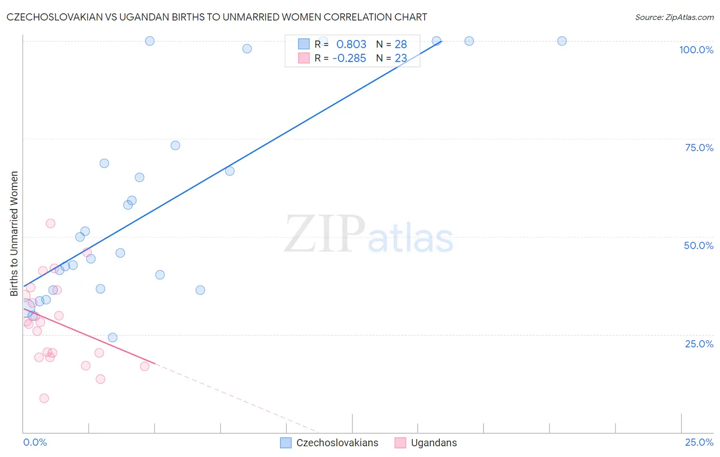 Czechoslovakian vs Ugandan Births to Unmarried Women