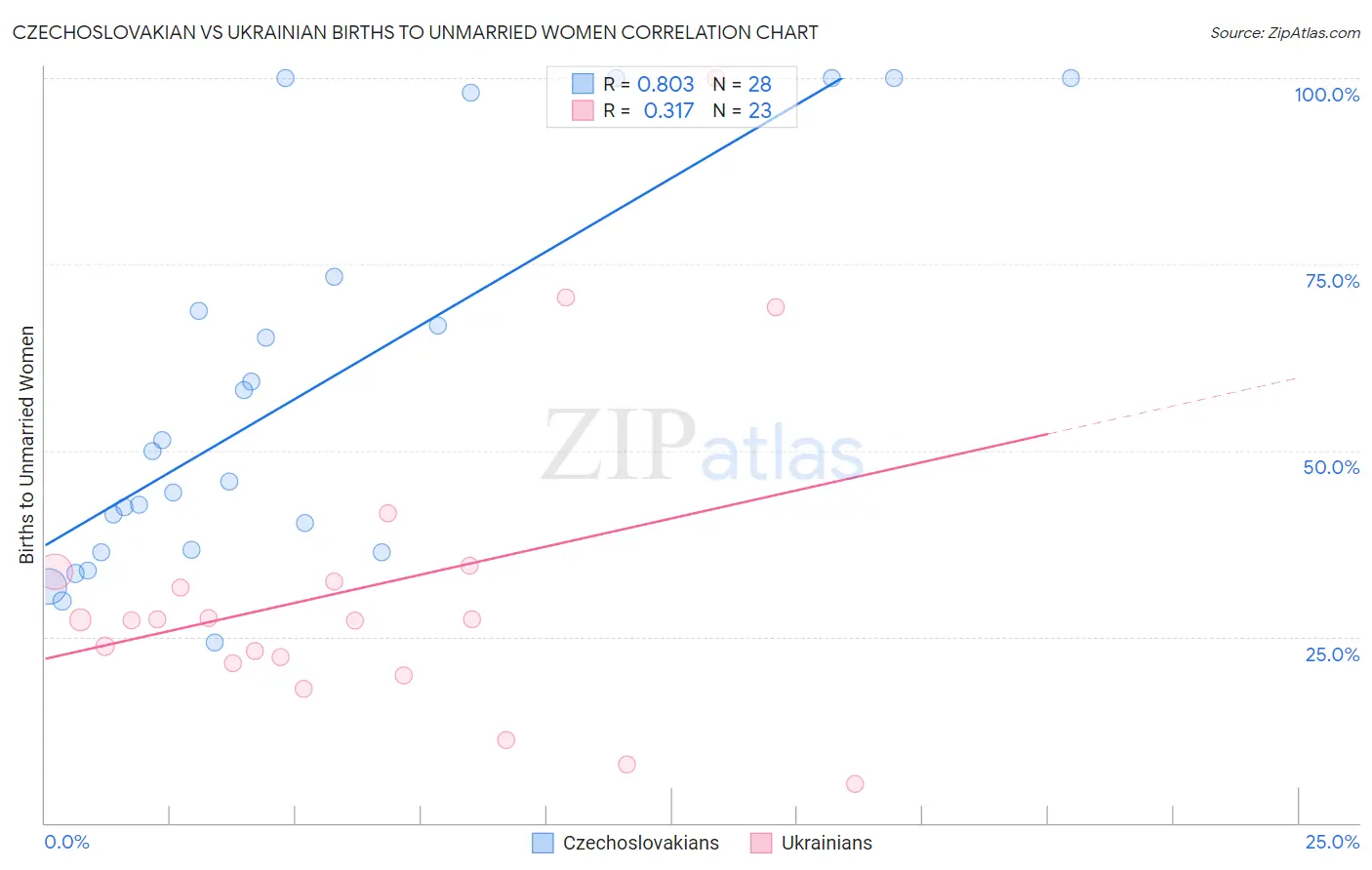 Czechoslovakian vs Ukrainian Births to Unmarried Women