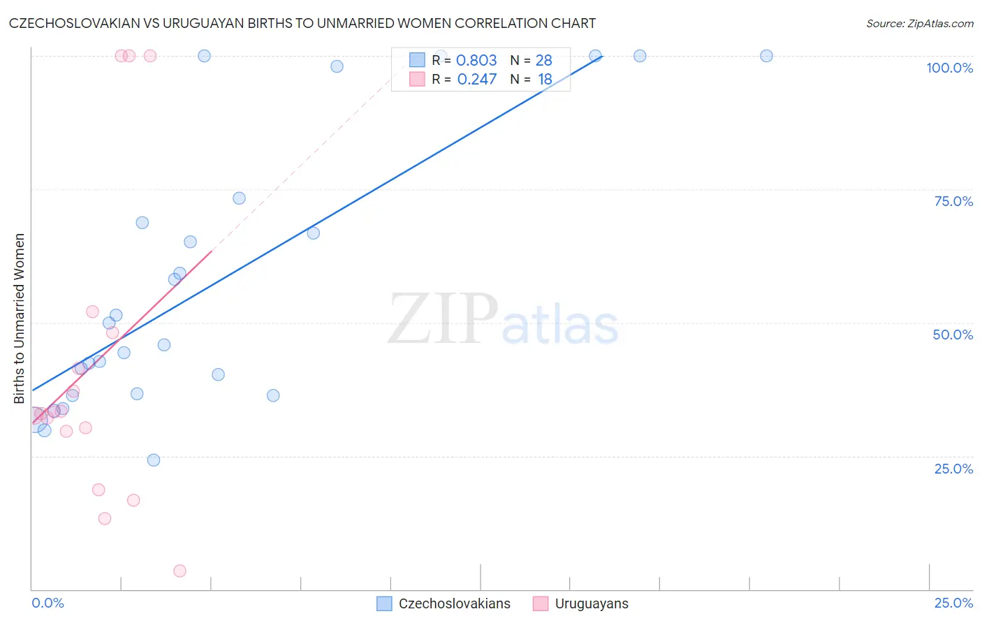Czechoslovakian vs Uruguayan Births to Unmarried Women