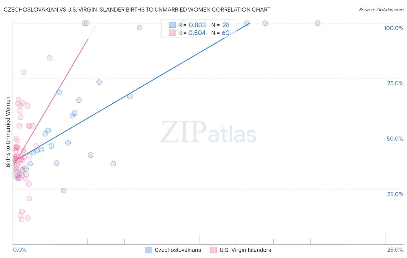 Czechoslovakian vs U.S. Virgin Islander Births to Unmarried Women