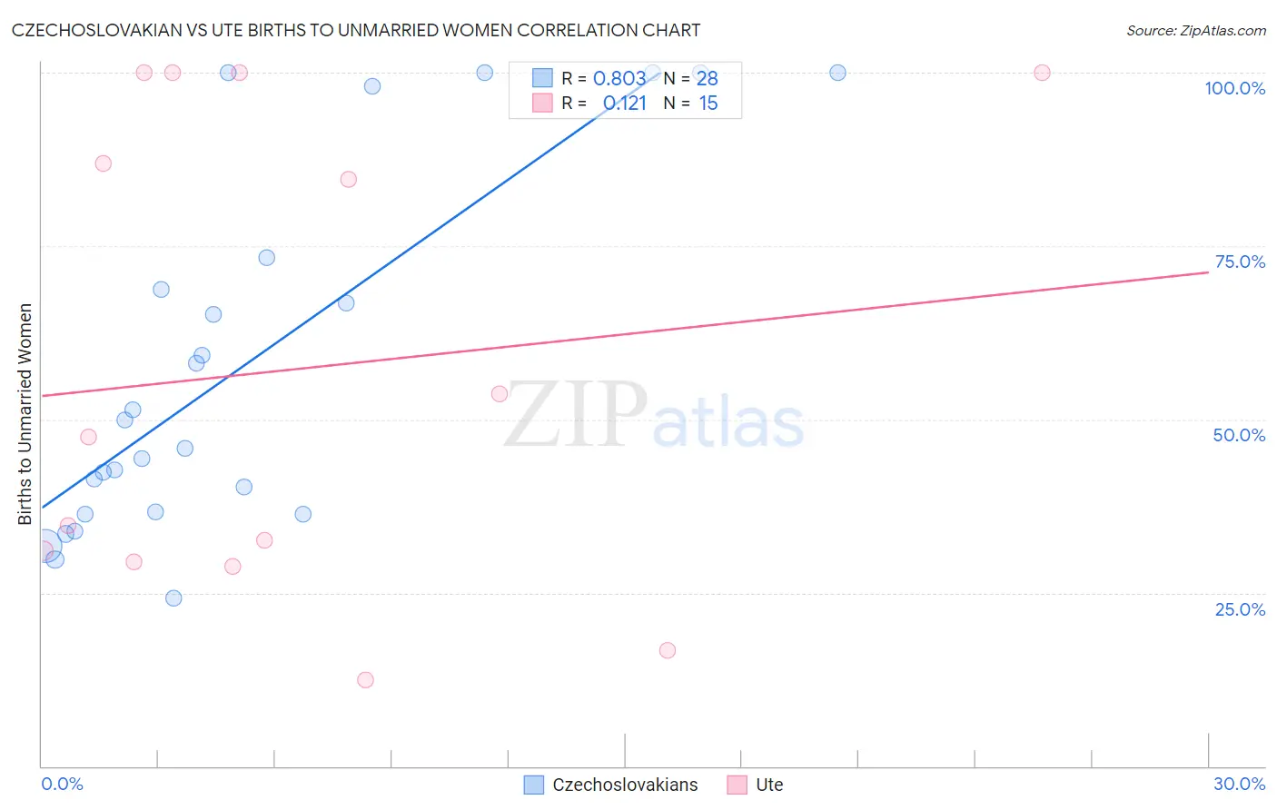 Czechoslovakian vs Ute Births to Unmarried Women