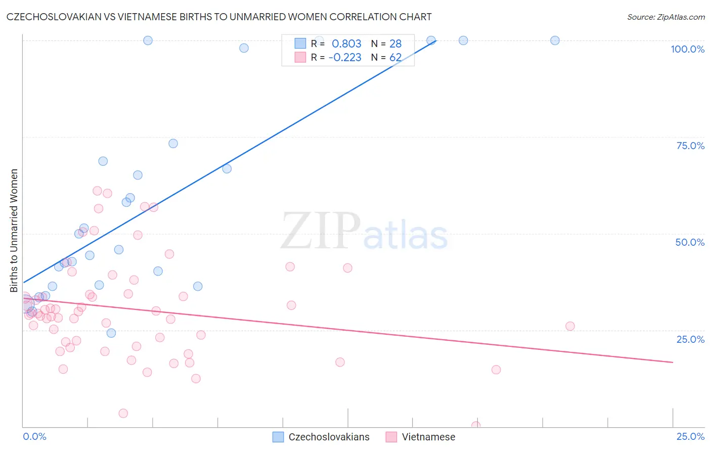 Czechoslovakian vs Vietnamese Births to Unmarried Women