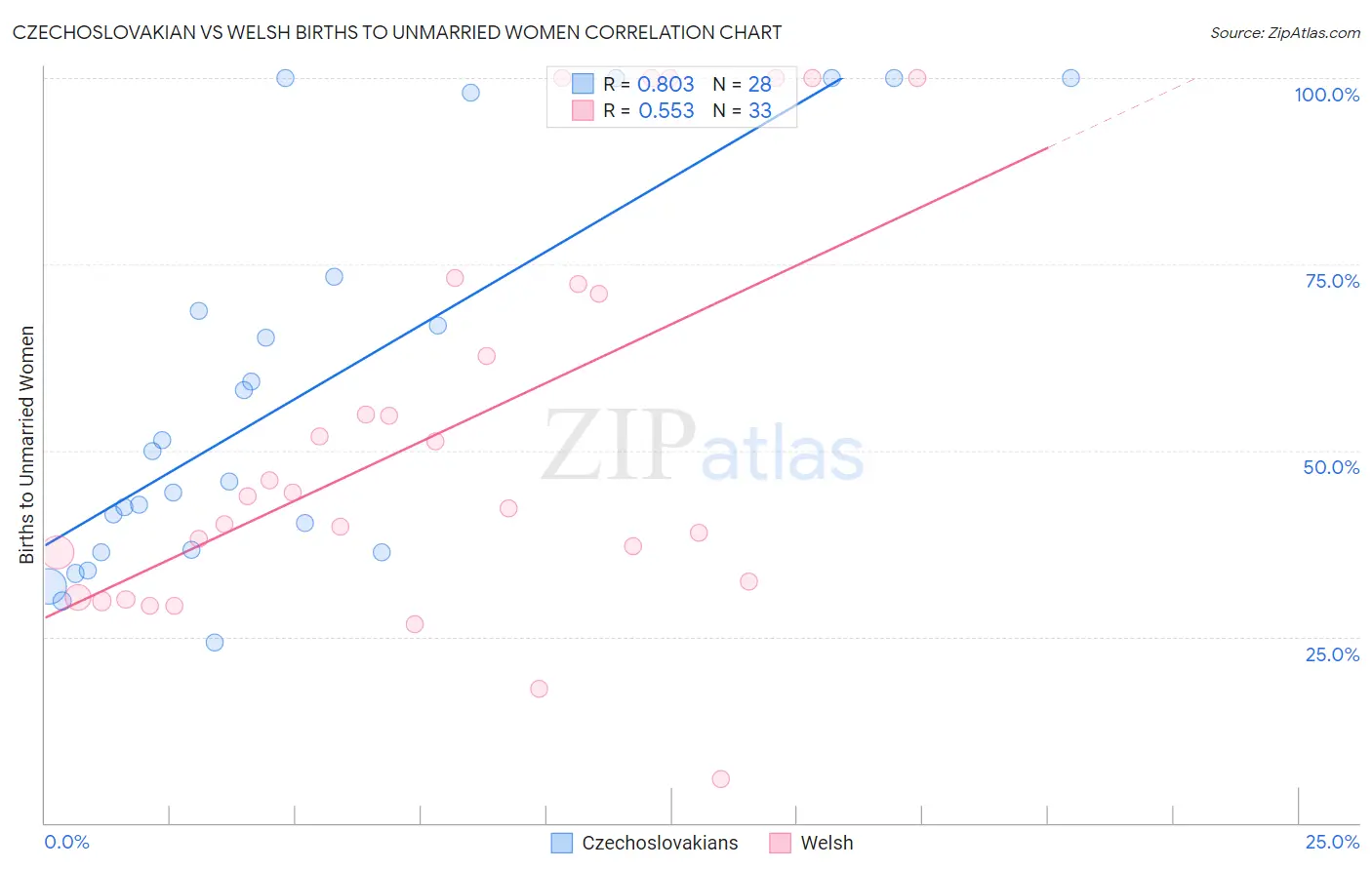 Czechoslovakian vs Welsh Births to Unmarried Women