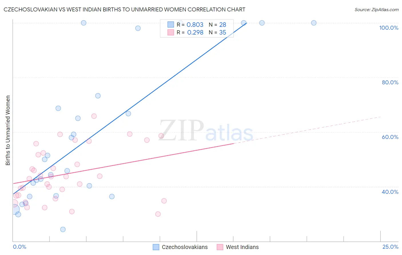 Czechoslovakian vs West Indian Births to Unmarried Women