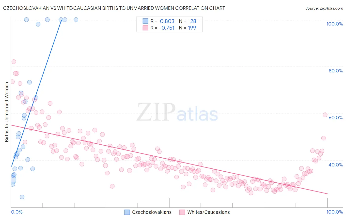 Czechoslovakian vs White/Caucasian Births to Unmarried Women
