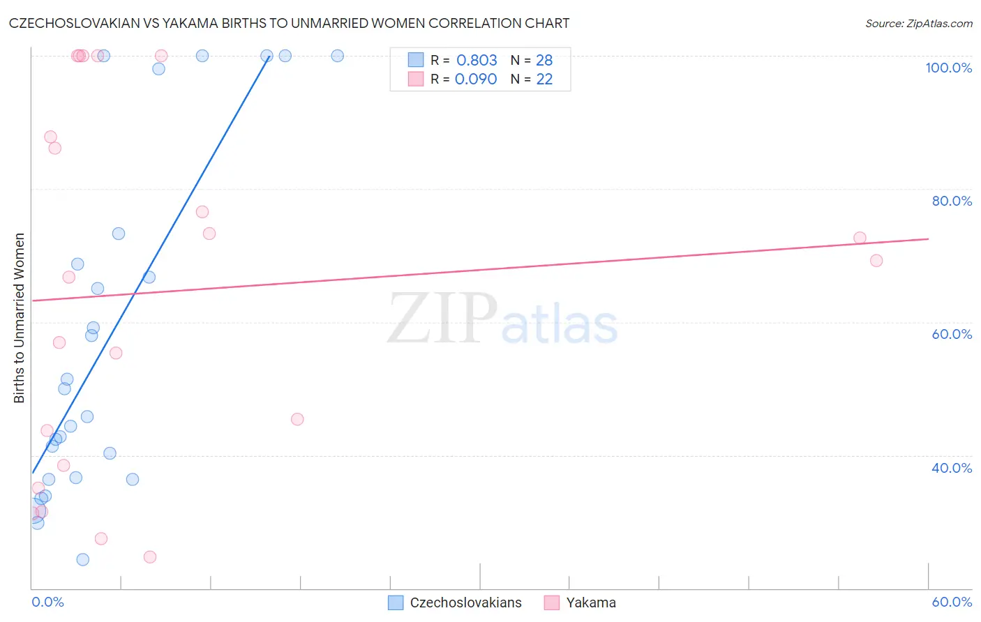 Czechoslovakian vs Yakama Births to Unmarried Women