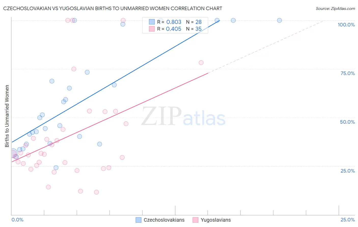 Czechoslovakian vs Yugoslavian Births to Unmarried Women