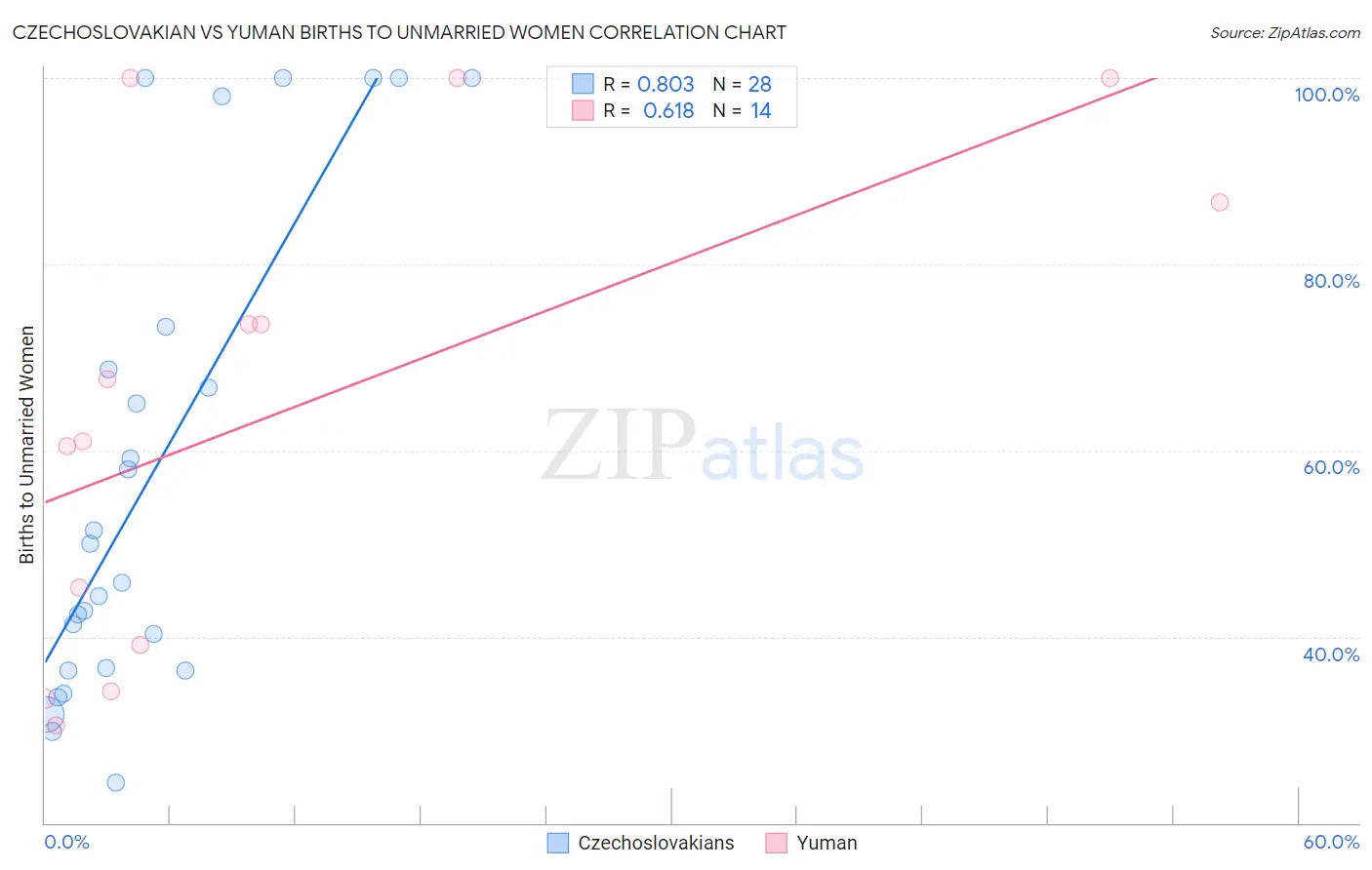 Czechoslovakian vs Yuman Births to Unmarried Women