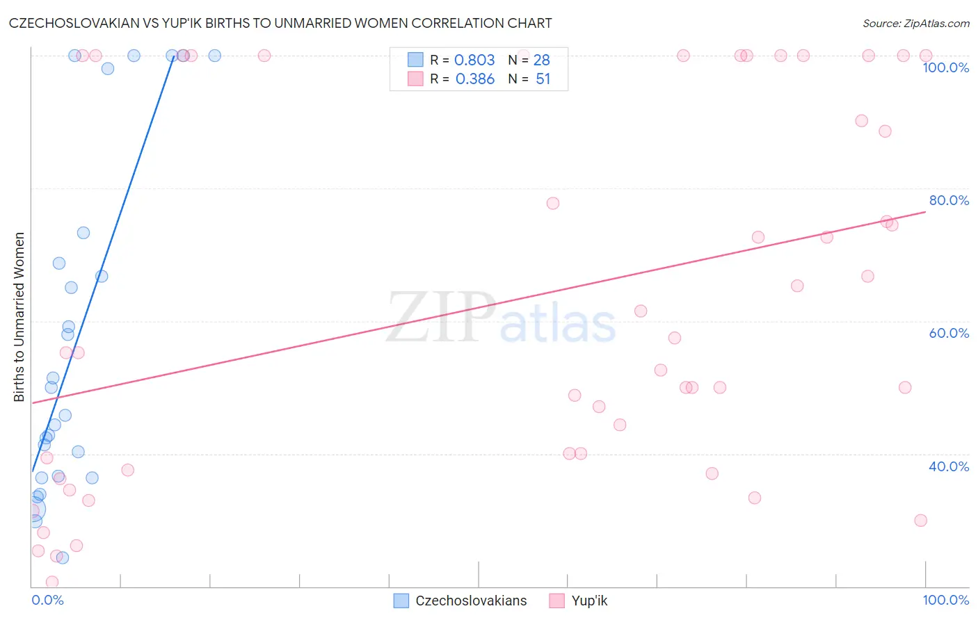 Czechoslovakian vs Yup'ik Births to Unmarried Women