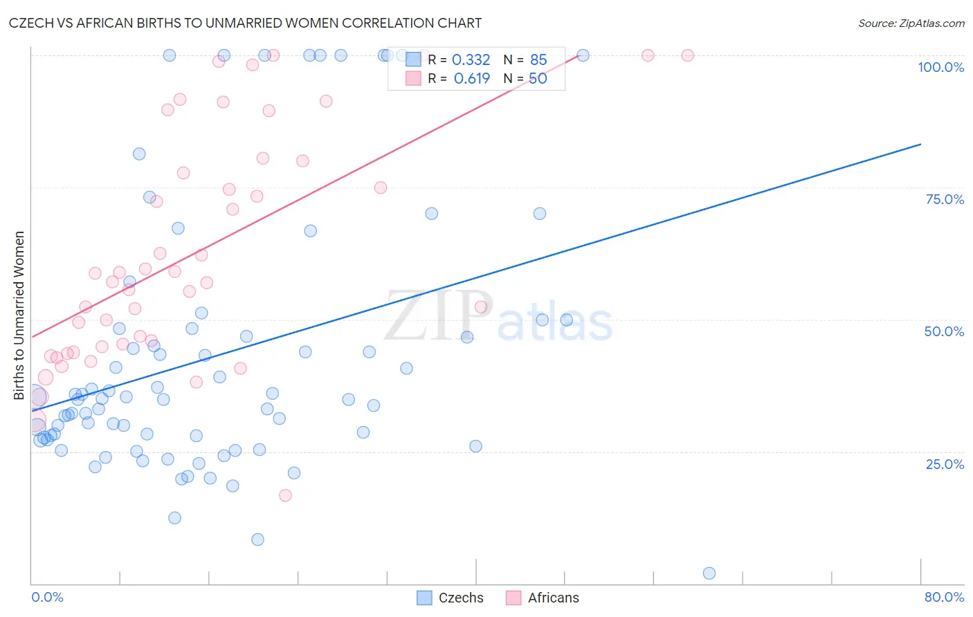 Czech vs African Births to Unmarried Women