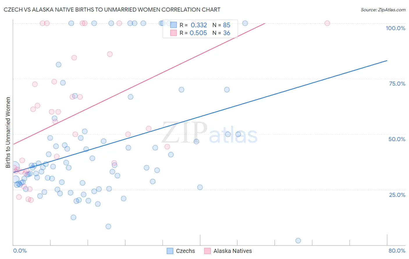 Czech vs Alaska Native Births to Unmarried Women