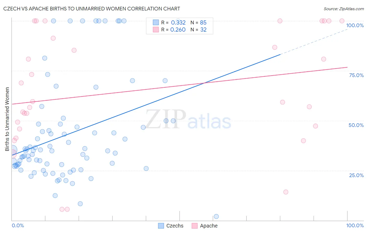 Czech vs Apache Births to Unmarried Women