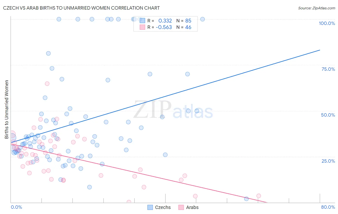 Czech vs Arab Births to Unmarried Women