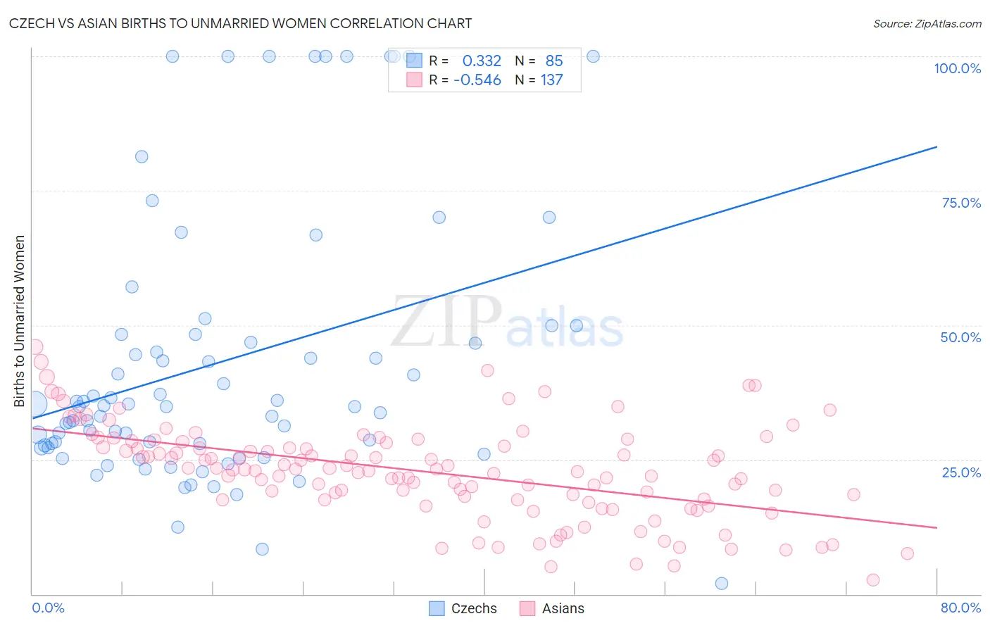 Czech vs Asian Births to Unmarried Women