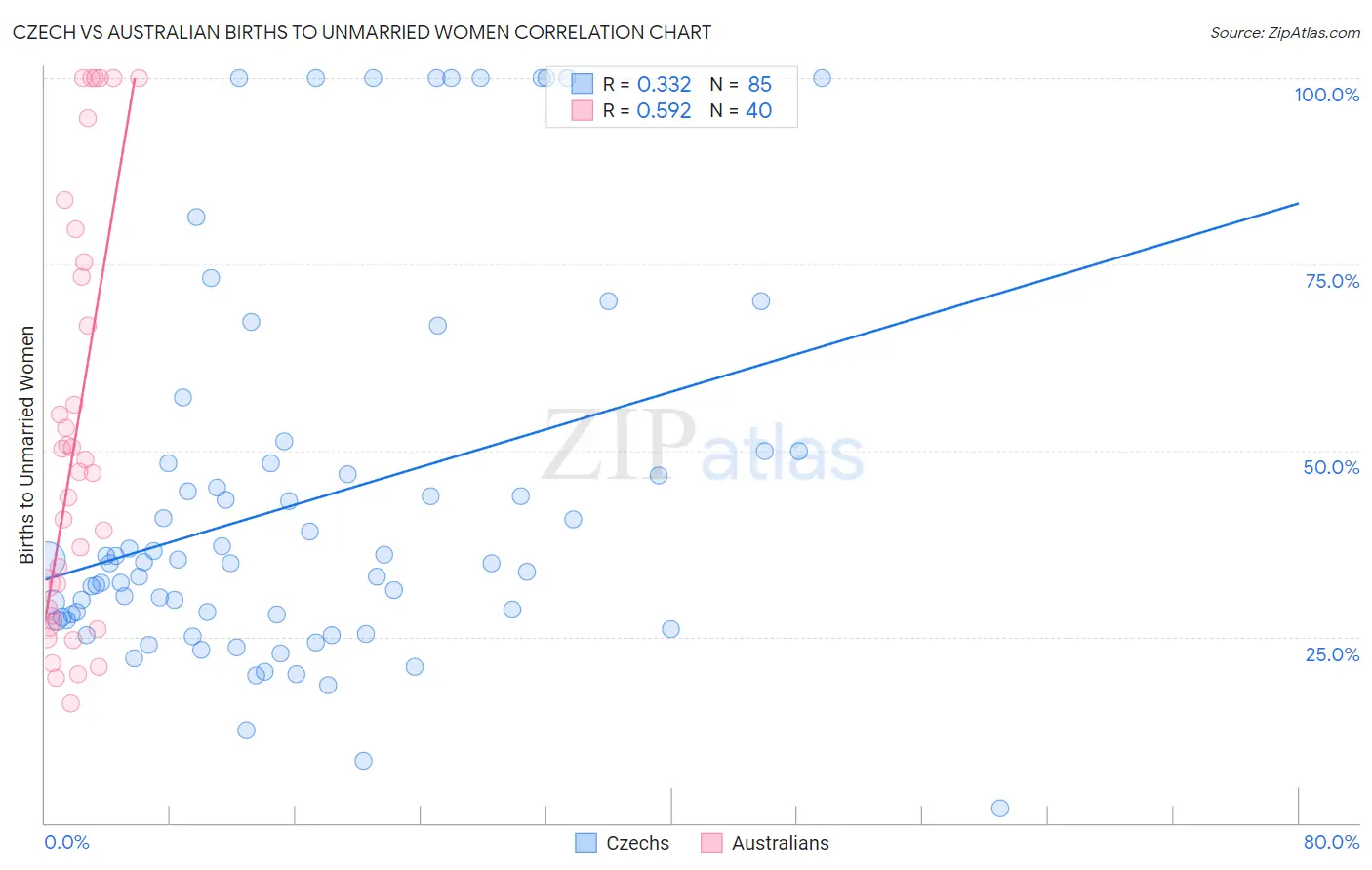 Czech vs Australian Births to Unmarried Women