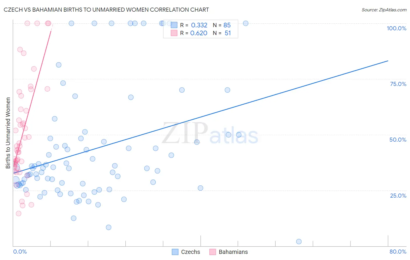 Czech vs Bahamian Births to Unmarried Women