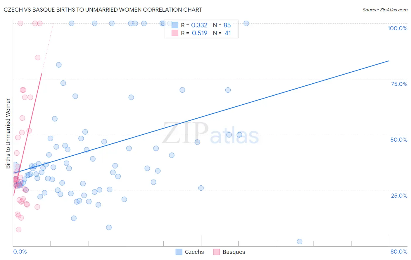 Czech vs Basque Births to Unmarried Women