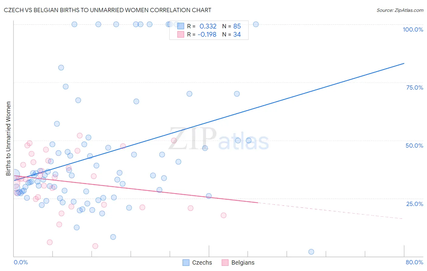 Czech vs Belgian Births to Unmarried Women