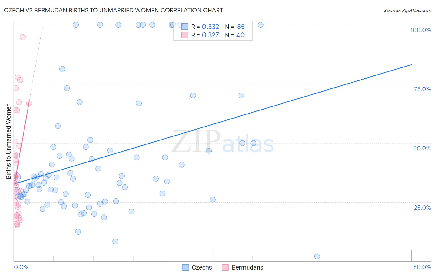 Czech vs Bermudan Births to Unmarried Women